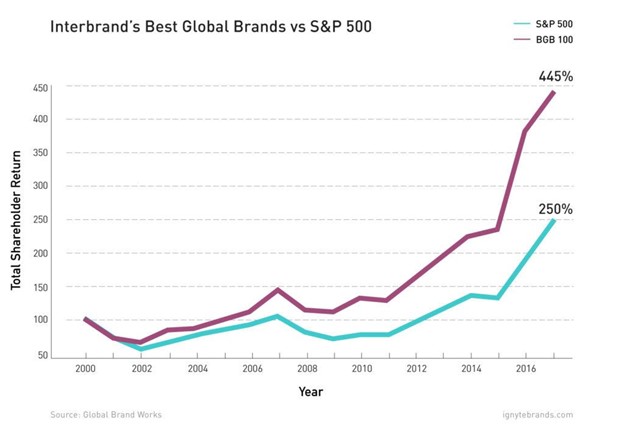 best-global-brands=-vs-s-and-p-500