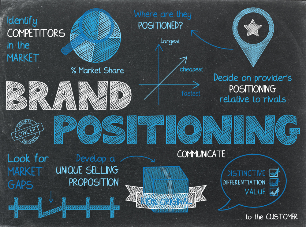 Brand Positioning: Why is It Unmissable for Brand Success?