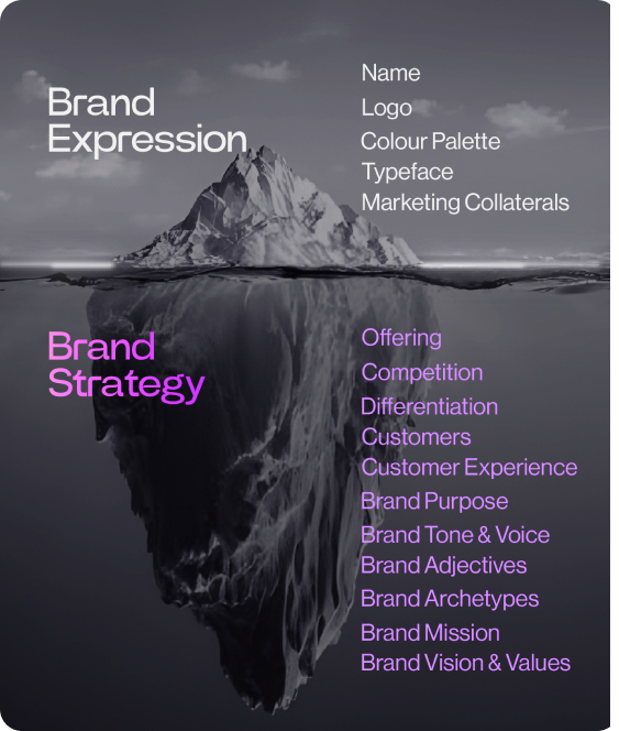 Brand Strategy Agencies | Brand Strategy services